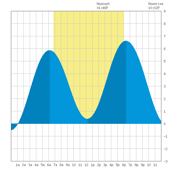 Bowdoinham tide chart for Sunday, October 12, 2025