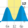 Bowdoinham tide chart for Sunday, October 12, 2025