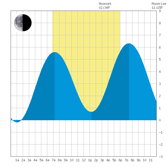 Bowdoinham tide chart for Monday, October 13, 2025