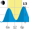 Bowdoinham tide chart for Monday, October 13, 2025