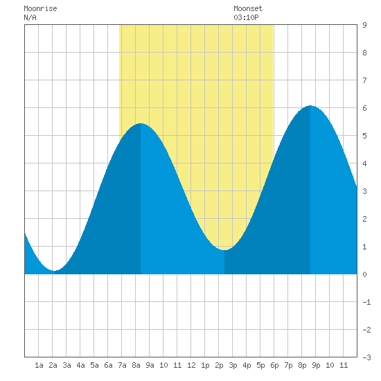 Bowdoinham tide chart for Tuesday, October 14, 2025