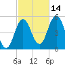 Bowdoinham tide chart for Tuesday, October 14, 2025