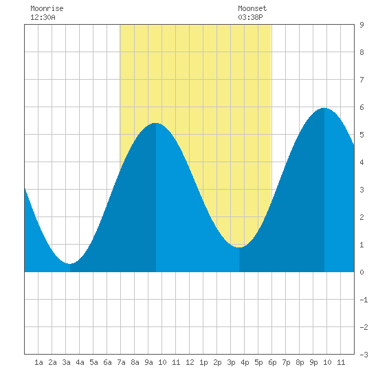 Bowdoinham tide chart for Wednesday, October 15, 2025