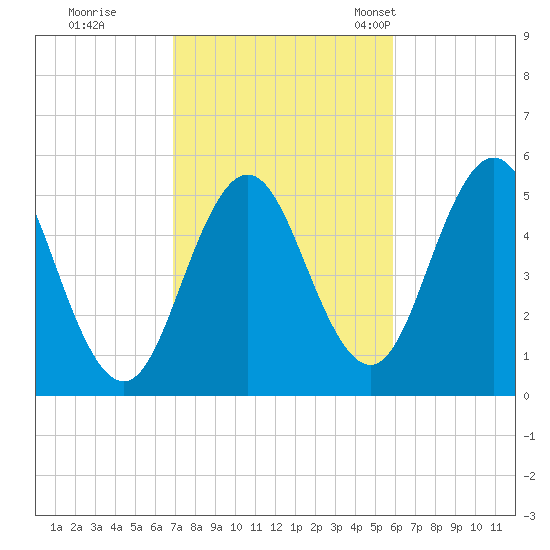Bowdoinham tide chart for Thursday, October 16, 2025
