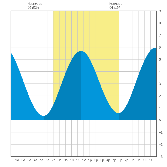 Bowdoinham tide chart for Friday, October 17, 2025