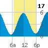 Bowdoinham tide chart for Friday, October 17, 2025
