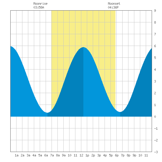 Bowdoinham tide chart for Saturday, October 18, 2025
