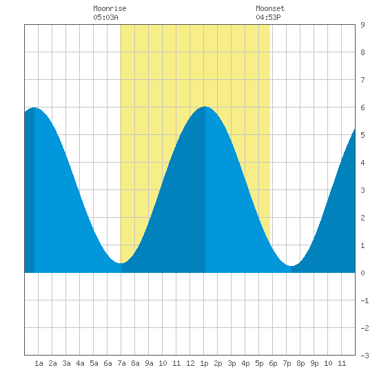 Bowdoinham tide chart for Sunday, October 19, 2025