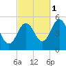 Bowdoinham tide chart for Wednesday, October 1, 2025