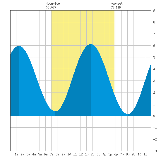 Bowdoinham tide chart for Monday, October 20, 2025
