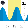Bowdoinham tide chart for Tuesday, October 21, 2025