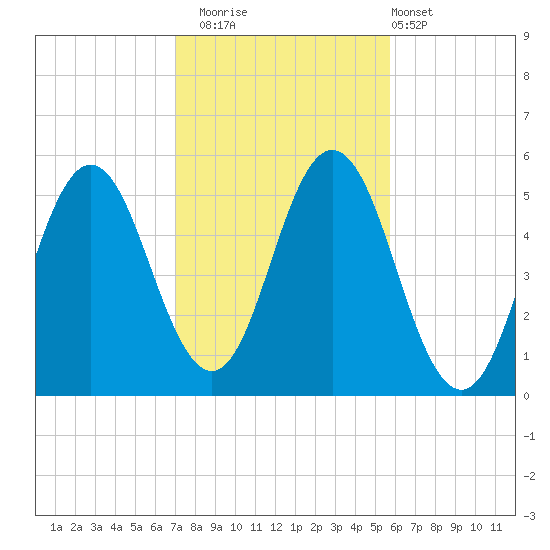 Bowdoinham tide chart for Wednesday, October 22, 2025