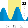 Bowdoinham tide chart for Wednesday, October 22, 2025
