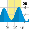 Bowdoinham tide chart for Thursday, October 23, 2025