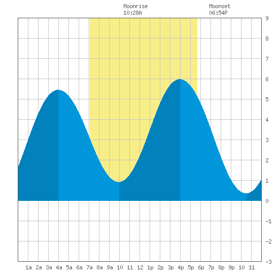 Bowdoinham tide chart for Friday, October 24, 2025