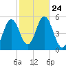 Bowdoinham tide chart for Friday, October 24, 2025