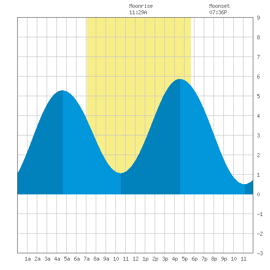 Bowdoinham tide chart for Saturday, October 25, 2025