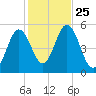 Bowdoinham tide chart for Saturday, October 25, 2025