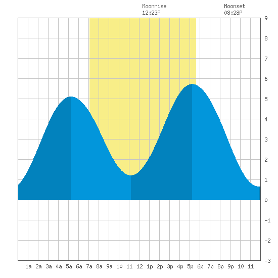 Bowdoinham tide chart for Sunday, October 26, 2025