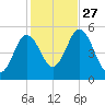 Bowdoinham tide chart for Monday, October 27, 2025