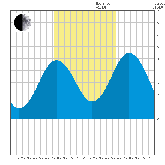Bowdoinham tide chart for Wednesday, October 29, 2025
