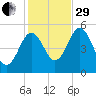 Bowdoinham tide chart for Wednesday, October 29, 2025