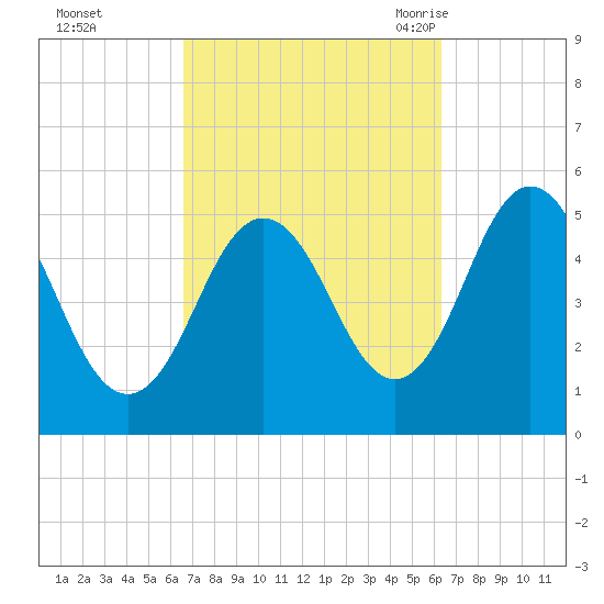 Bowdoinham tide chart for Thursday, October 2, 2025