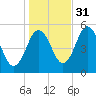 Bowdoinham tide chart for Friday, October 31, 2025