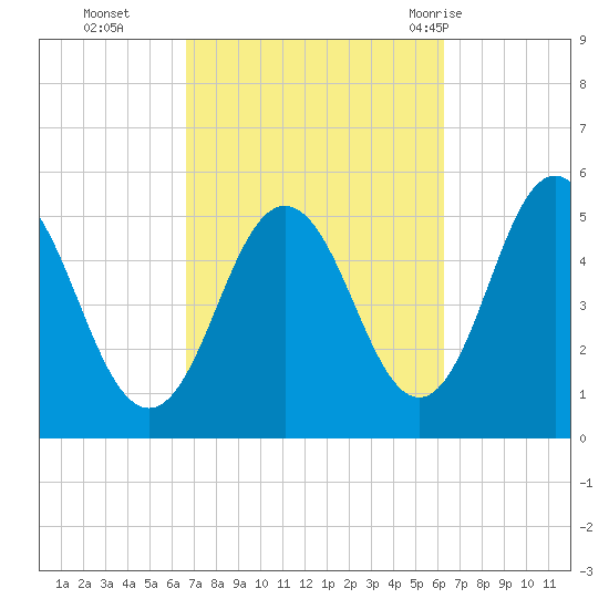 Bowdoinham tide chart for Friday, October 3, 2025