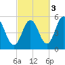 Bowdoinham tide chart for Friday, October 3, 2025