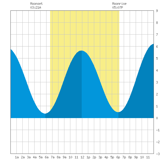 Bowdoinham tide chart for Saturday, October 4, 2025