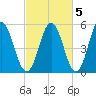 Bowdoinham tide chart for Sunday, October 5, 2025