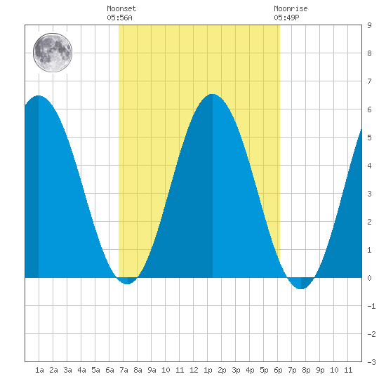 Bowdoinham tide chart for Monday, October 6, 2025