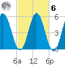 Bowdoinham tide chart for Monday, October 6, 2025