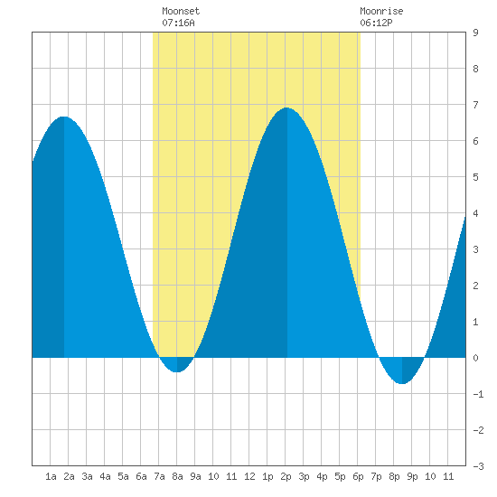 Bowdoinham tide chart for Tuesday, October 7, 2025