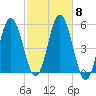 Bowdoinham tide chart for Wednesday, October 8, 2025