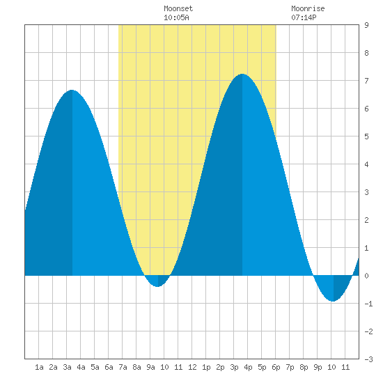 Bowdoinham tide chart for Thursday, October 9, 2025