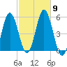 Bowdoinham tide chart for Thursday, October 9, 2025