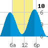 Bowdoinham tide chart for Monday, November 10, 2025