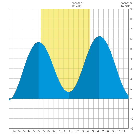 Bowdoinham tide chart for Tuesday, November 11, 2025