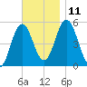 Bowdoinham tide chart for Tuesday, November 11, 2025