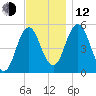 Bowdoinham tide chart for Wednesday, November 12, 2025