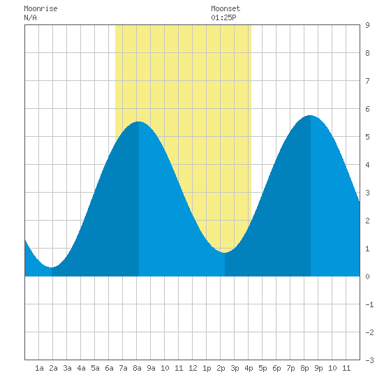 Bowdoinham tide chart for Thursday, November 13, 2025