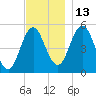 Bowdoinham tide chart for Thursday, November 13, 2025