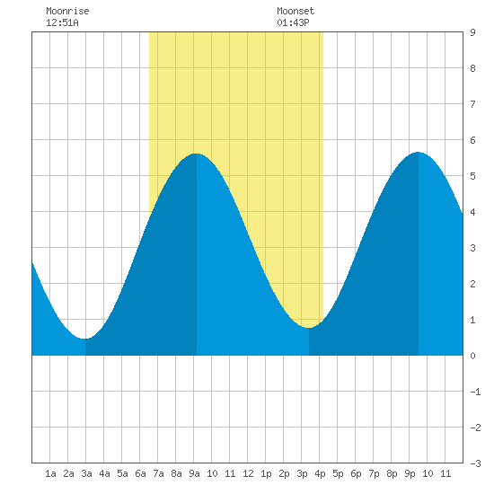 Bowdoinham tide chart for Friday, November 14, 2025