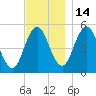 Bowdoinham tide chart for Friday, November 14, 2025