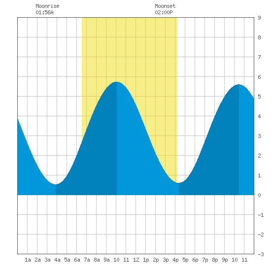 Bowdoinham tide chart for Saturday, November 15, 2025