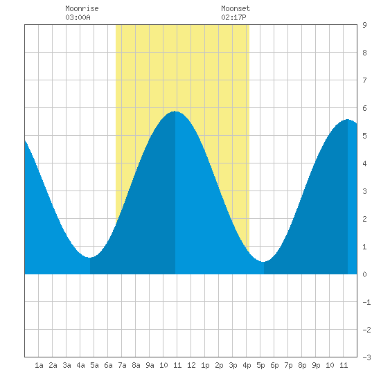 Bowdoinham tide chart for Sunday, November 16, 2025