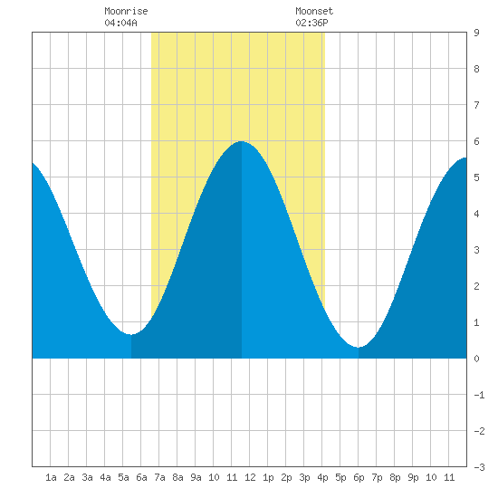 Bowdoinham tide chart for Monday, November 17, 2025