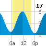 Bowdoinham tide chart for Monday, November 17, 2025